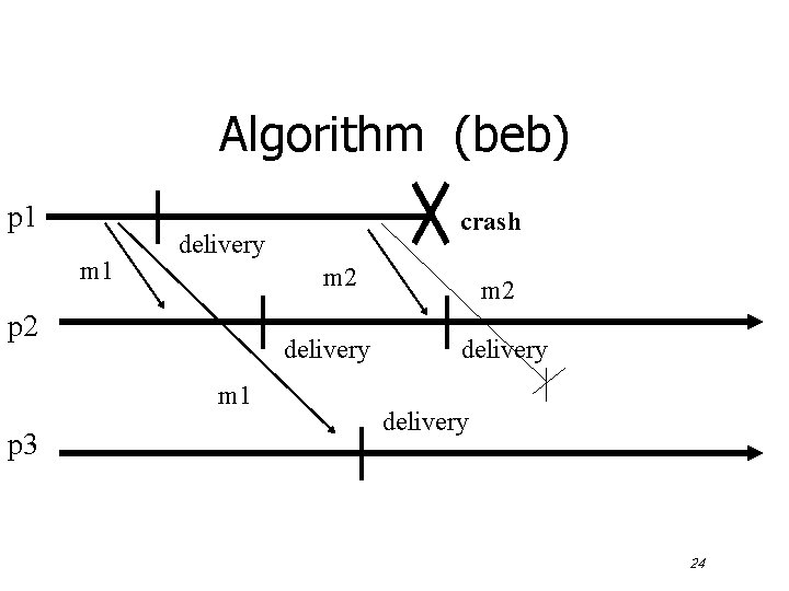 Algorithm (beb) p 1 m 1 delivery m 2 p 2 delivery m 1