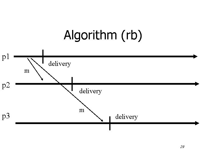 Algorithm (rb) p 1 m p 2 p 3 delivery m delivery 29 