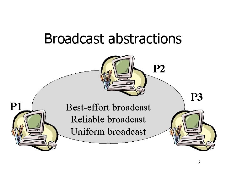 Broadcast abstractions P 2 P 1 Best-effort broadcast Reliable broadcast Uniform broadcast P 3