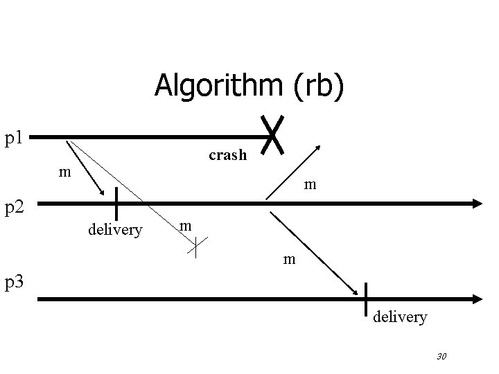 Algorithm (rb) p 1 crash m m p 2 delivery m m p 3