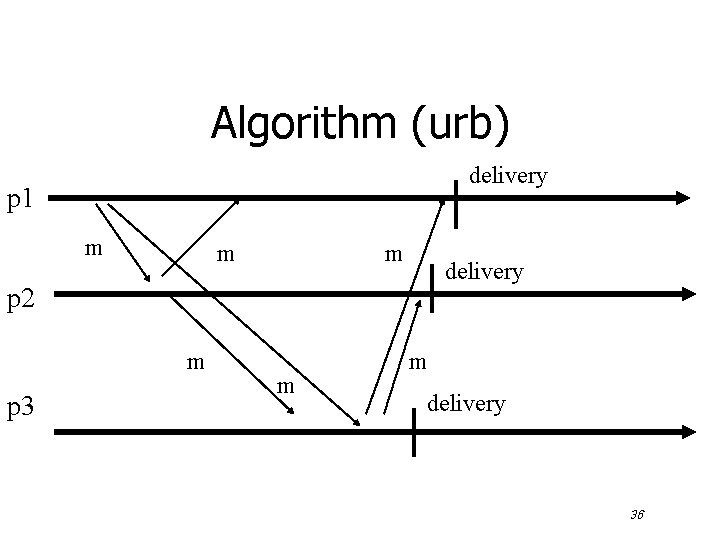 Algorithm (urb) delivery p 1 m m m delivery p 2 m p 3