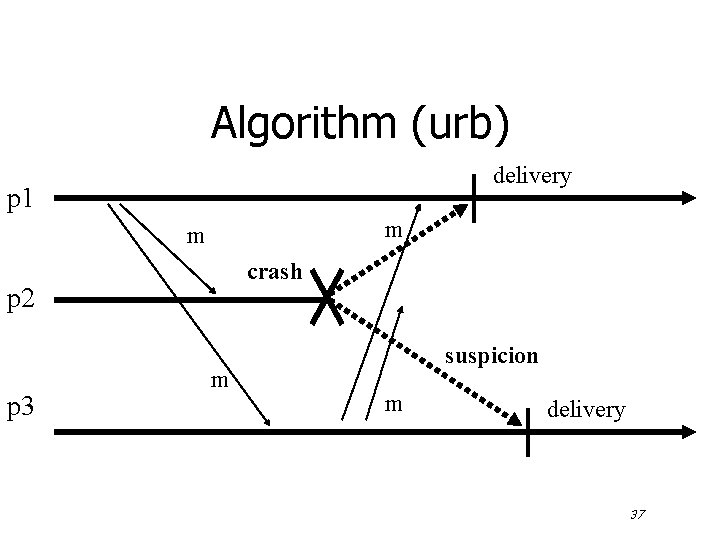 Algorithm (urb) delivery p 1 m m crash p 2 p 3 m suspicion