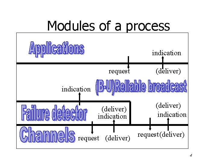 Modules of a process indication request (deliver) indication request (deliver) 4 