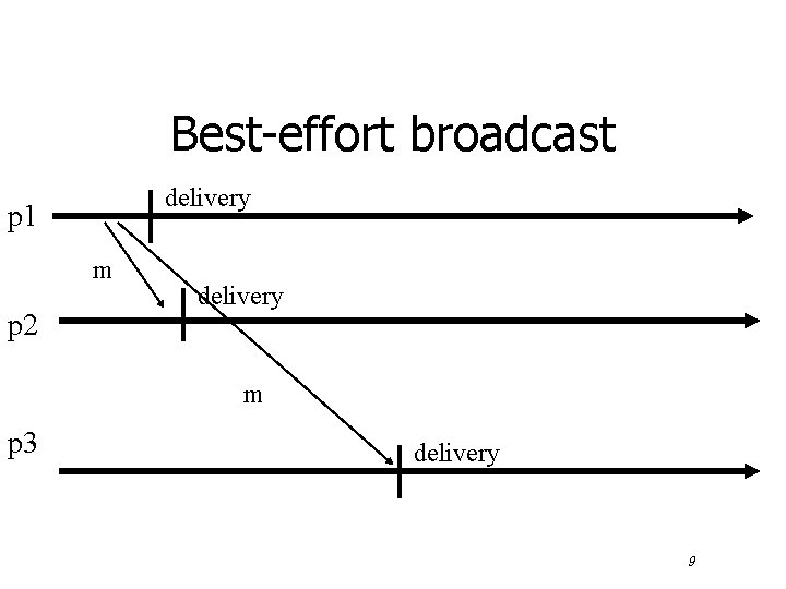 Best-effort broadcast delivery p 1 m p 2 delivery m p 3 delivery 9