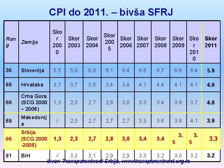 CPI do 2011. – bivša SFRJ Ran g Zemlja Sko r 200 0 35