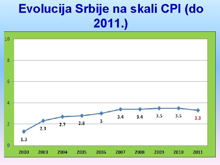 Evolucija Srbije na skali CPI (do 2011. ) 