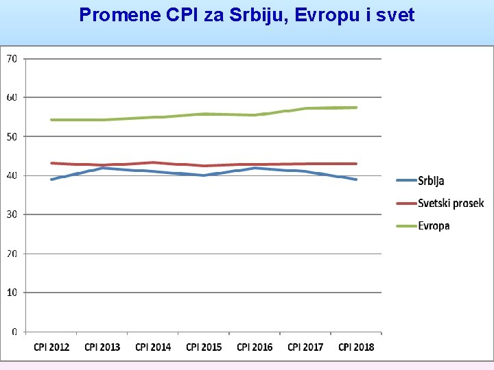 Promene CPI za Srbiju, Evropu i svet 