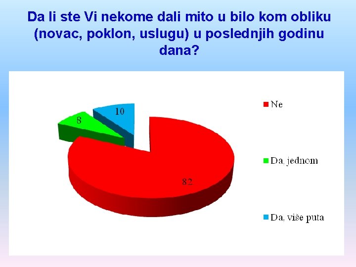 Da li ste Vi nekome dali mito u bilo kom obliku (novac, poklon, uslugu)