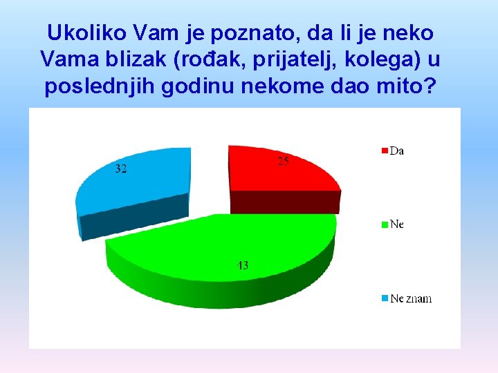 Ukoliko Vam je poznato, da li je neko Vama blizak (rođak, prijatelj, kolega) u