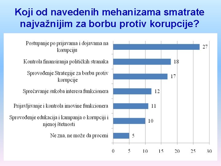 Koji od navedenih mehanizama smatrate najvažnijim za borbu protiv korupcije? 