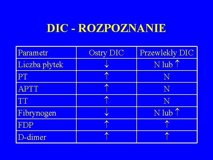 DIC - ROZPOZNANIE Parametr Liczba płytek PT APTT TT Fibrynogen FDP D-dimer Ostry DIC