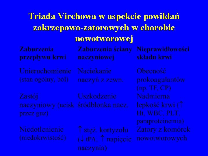 Triada Virchowa w aspekcie powikłań zakrzepowo-zatorowych w chorobie nowotworowej 