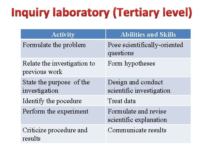 Inquiry laboratory (Tertiary level) Activity Formulate the problem Abilities and Skills Pose scientifically-oriented questions
