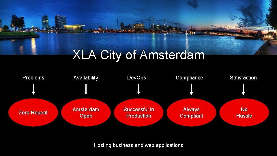 XLA City of Amsterdam Problems Availability Zero Repeat Amsterdam Open Dev. Ops Successful in