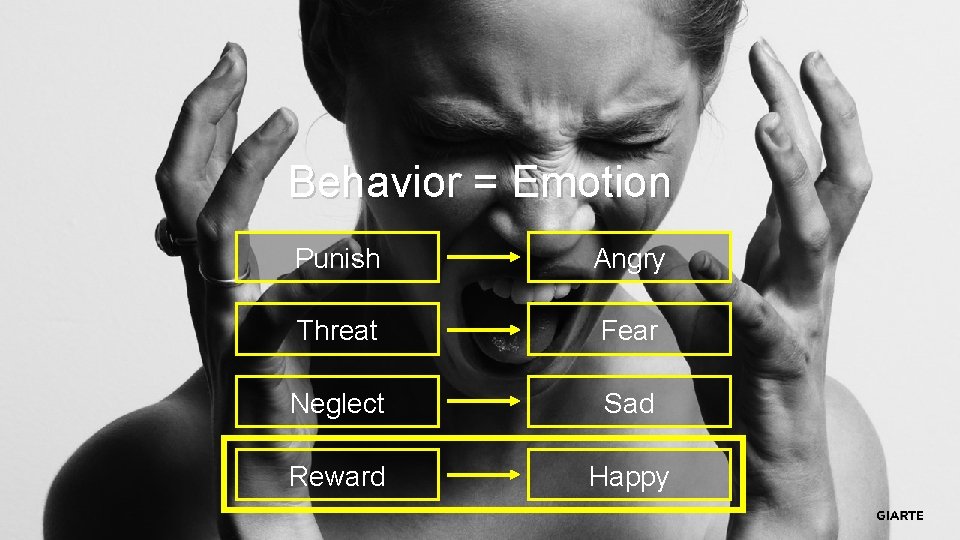 Behavior = Emotion Punish Angry Threat Fear Neglect Sad Reward Happy 