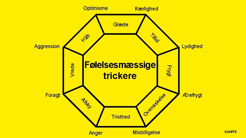 Optimisme Kærlighed Glæde d H åb lli Ti Lydighed Følelsesmæssige trickere Tristhed Anger O