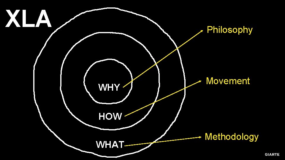 XLA Philosophy WHY Movement HOW WHAT Methodology 