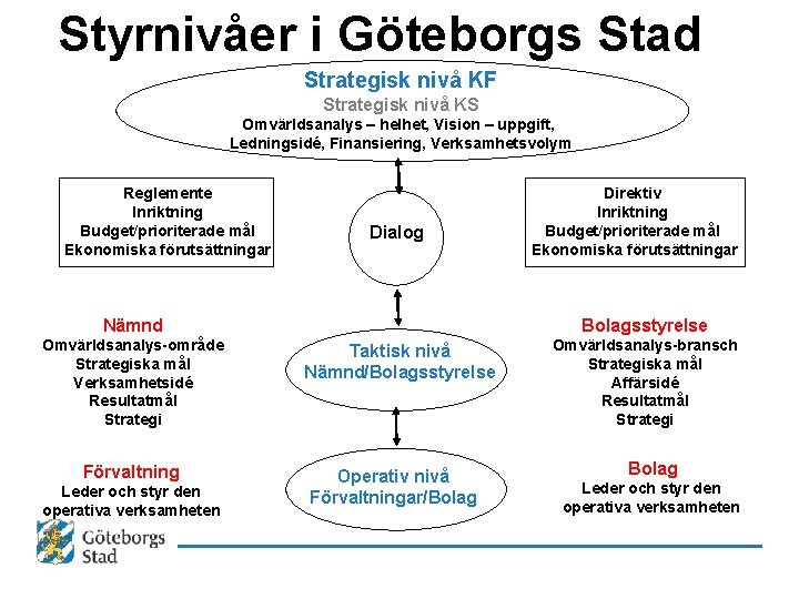 Styrnivåer i Göteborgs Stad Strategisk nivå KF Strategisk nivå KS Omvärldsanalys – helhet, Vision