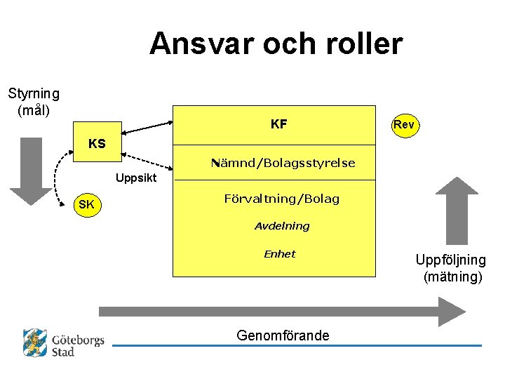 Ansvar och roller Styrning (mål) KF Rev KS Nämnd/Bolagsstyrelse Uppsikt SK Förvaltning/Bolag Avdelning Enhet