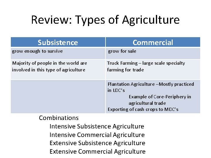 Review: Types of Agriculture Subsistence Commercial grow enough to survive grow for sale Majority