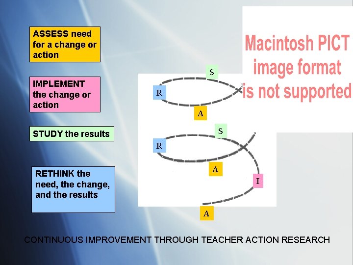 ASSESS need for a change or action S IMPLEMENT the change or action R