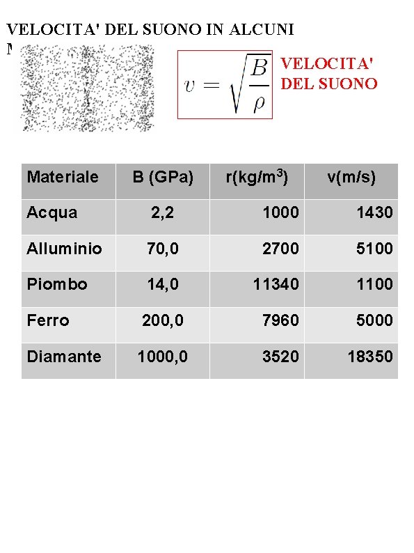 VELOCITA' DEL SUONO IN ALCUNI MATERIALI VELOCITA' DEL SUONO Materiale B (GPa) r(kg/m 3)