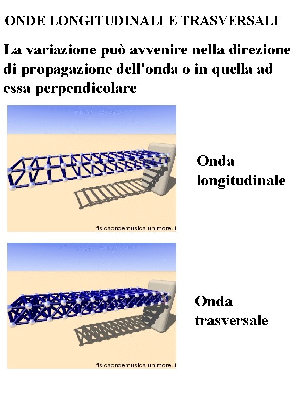 ONDE LONGITUDINALI E TRASVERSALI La variazione può avvenire nella direzione di propagazione dell'onda o