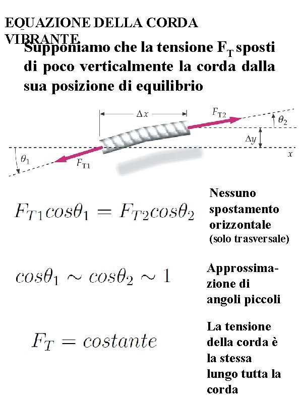 EQUAZIONE DELLA CORDA VIBRANTE Supponiamo che la tensione FT sposti di poco verticalmente la