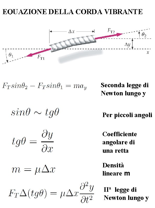 EQUAZIONE DELLA CORDA VIBRANTE (II) Seconda legge di Newton lungo y Per piccoli angoli