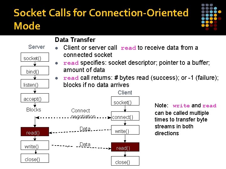 Socket Calls for Connection-Oriented Mode Server socket() bind() listen() Data Transfer l Client or