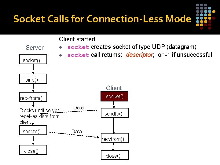 Socket Calls for Connection-Less Mode Server socket() Client started l socket creates socket of Socket Calls for Connection-Less Mode Server socket() Client started l socket creates socket of
