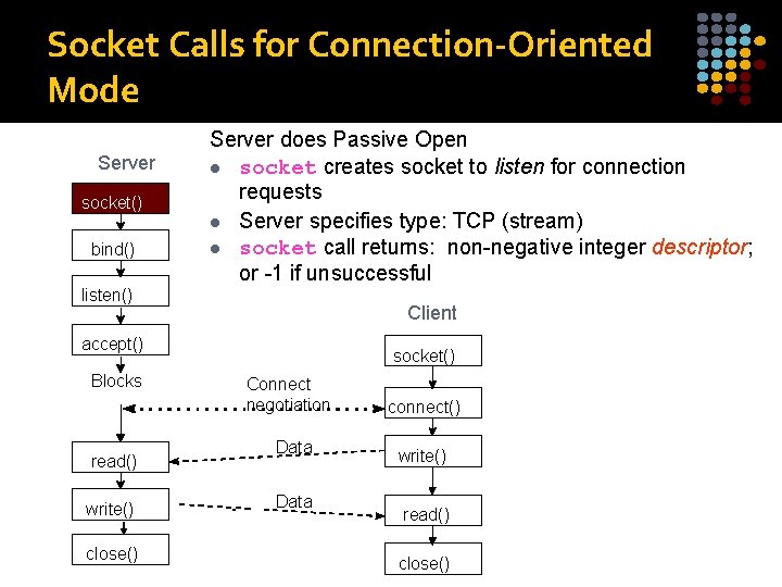 Socket Calls for Connection-Oriented Mode Server socket() bind() Server does Passive Open l socket