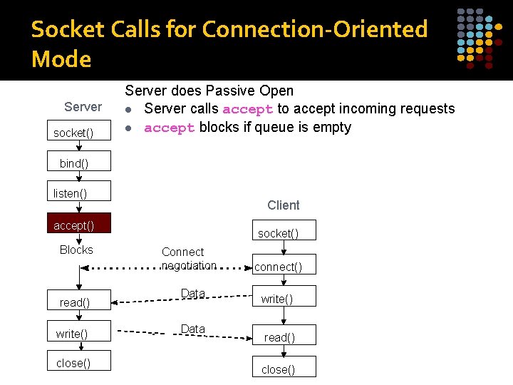 Socket Calls for Connection-Oriented Mode Server socket() Server does Passive Open l Server calls