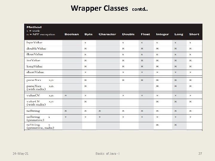 Wrapper Classes 24 -May-21 Basics of Java - I contd. . 27 