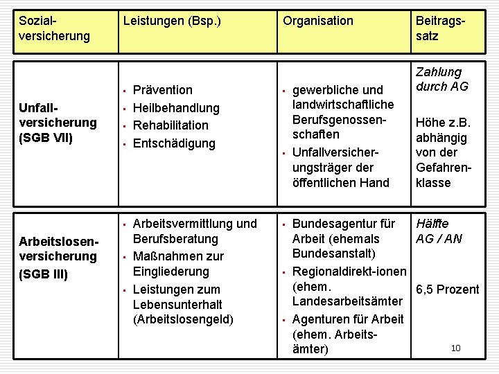 Sozialversicherung Leistungen (Bsp. ) • Unfallversicherung (SGB VII) • • Arbeitslosenversicherung (SGB III) •