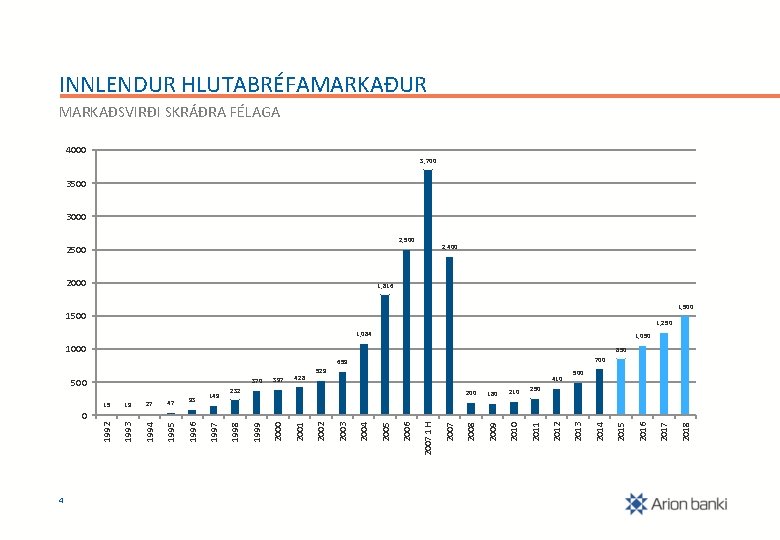 INNLENDUR HLUTABRÉFAMARKAÐUR MARKAÐSVIRÐI SKRÁÐRA FÉLAGA 4000 3, 700 3500 3000 2, 500 2000 2,