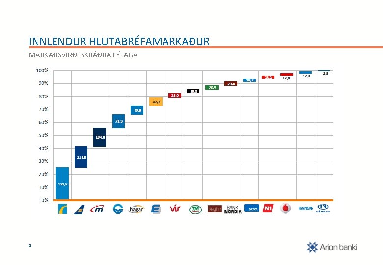 INNLENDUR HLUTABRÉFAMARKAÐUR MARKAÐSVIRÐI SKRÁÐRA FÉLAGA 5 