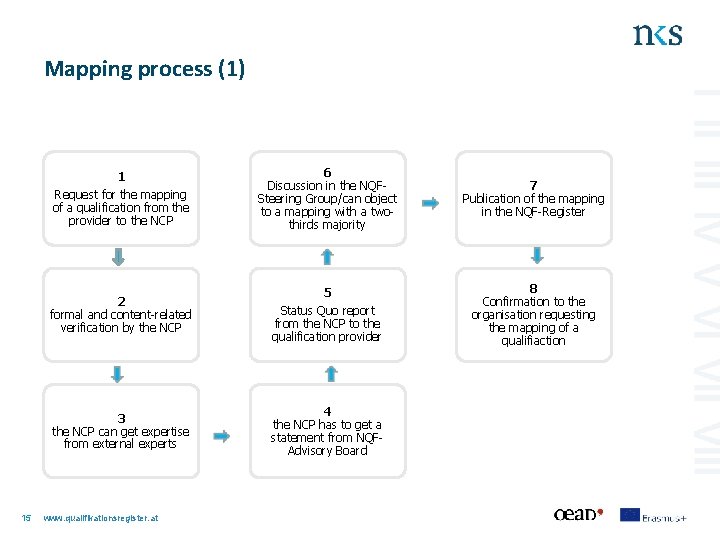 Mapping process (1) 15 1 Request for the mapping of a qualification from the