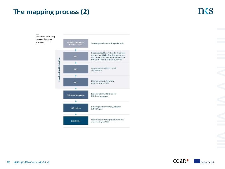 The mapping process (2) 16 www. qualifikationsregister. at 