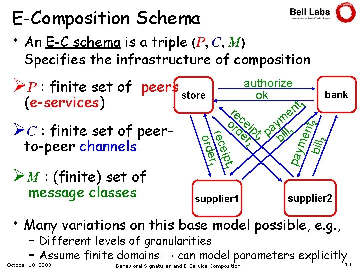 E-Composition Schema • An E-C schema is a triple (P, C, M) Specifies the