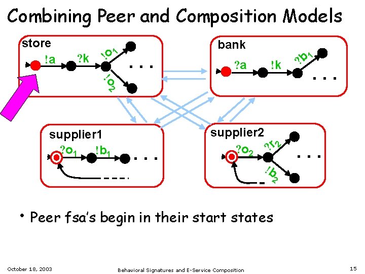 Combining Peer and Composition Models store !a ? k !o 1 bank . .