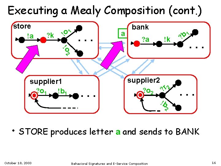 Executing a Mealy Composition (cont. ) store !a ? k !o 1 . .