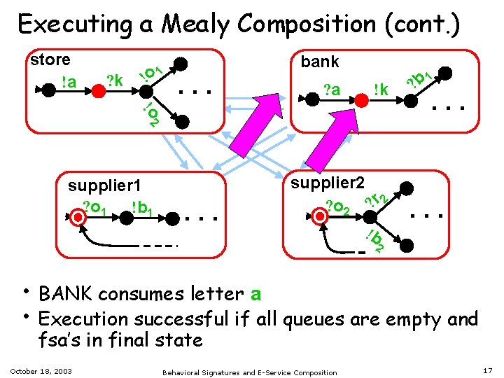 Executing a Mealy Composition (cont. ) store !a ? k !o 1 bank .