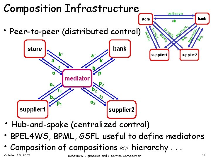 Composition Infrastructure authorize store supplier 1 b mediator p 1 2 t 2 ym