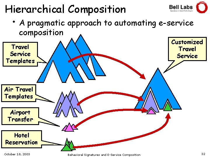 Hierarchical Composition • A pragmatic approach to automating e-service composition Customized Travel Service Templates