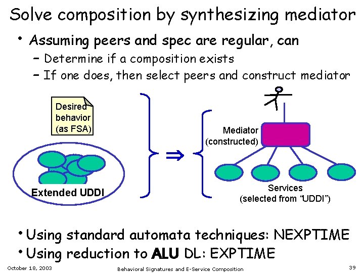 Solve composition by synthesizing mediator • Assuming peers and spec are regular, can –