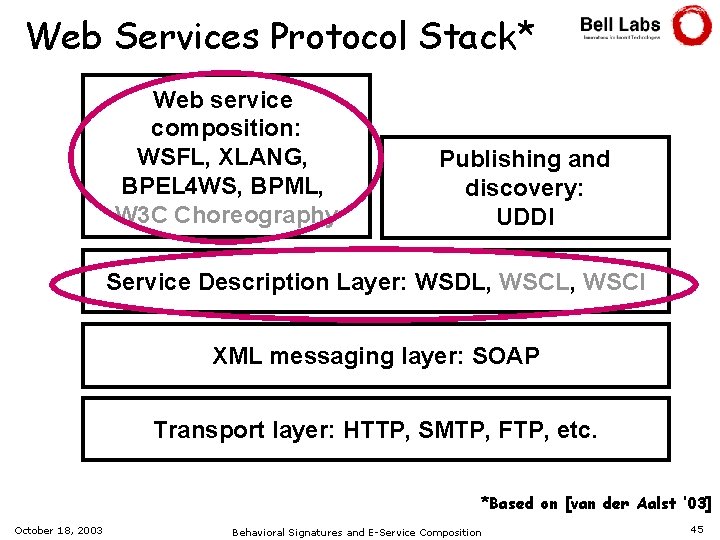Web Services Protocol Stack* Web service composition: WSFL, XLANG, BPEL 4 WS, BPML, W