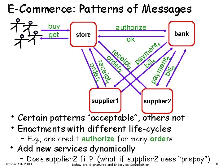E-Commerce: Patterns of Messages authorize bank ok t eip 1 rec r 1 e