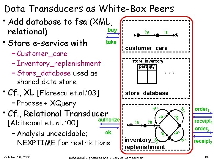 Data Transducers as White-Box Peers • Add database to fsa (XML, relational) • Store