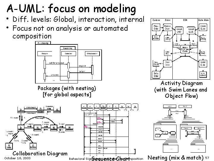 A-UML: focus on modeling • • Diff. levels: Global, interaction, internal Focus not on